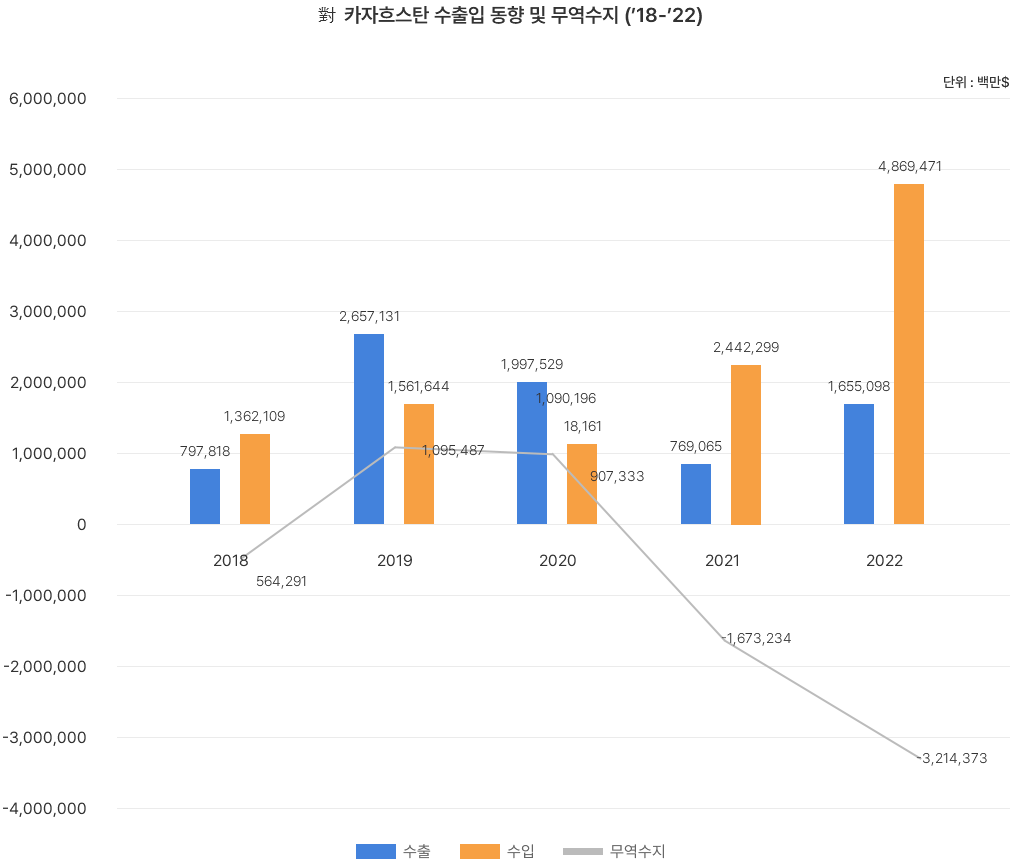  對 카자흐스탄 수출입 동향 및 무역수지('18-'22)