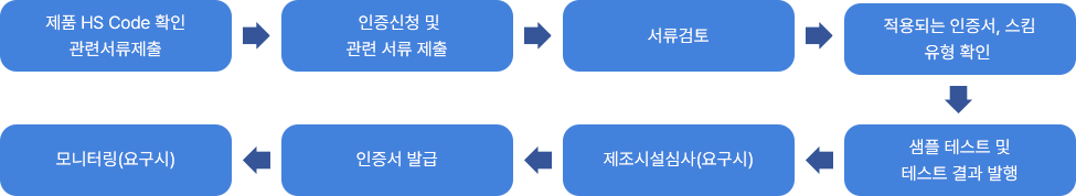 EAC 인증 절차(CoC, DoC)