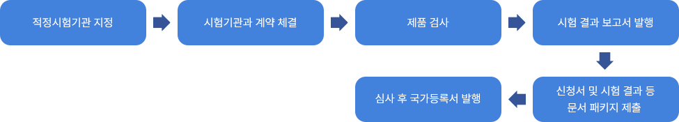 EAC 인증 절차(국가등록)