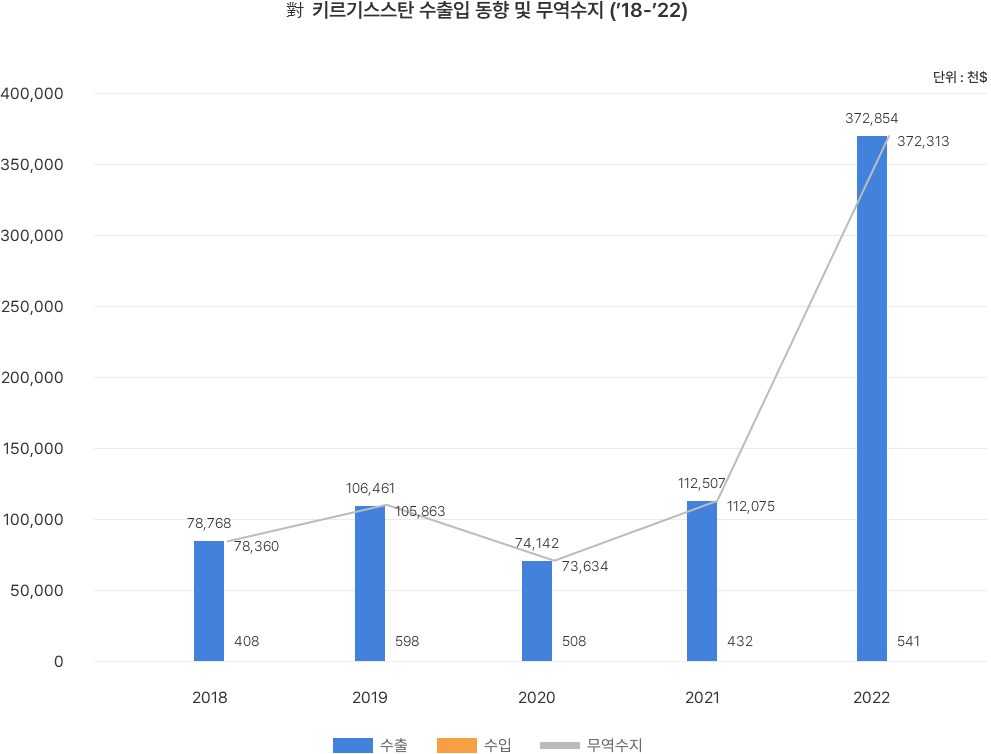  對 키르기스스탄 수출입 동향 및 무역수지('18-'22)