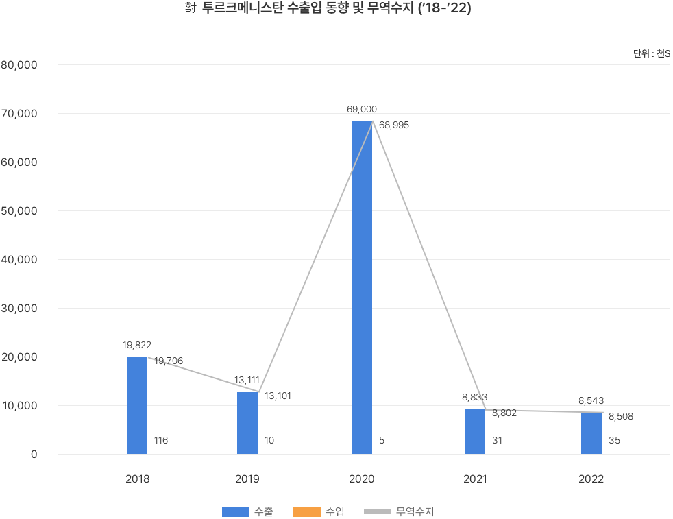  對 투르크메니스탄 수출입 동향 및 무역수지('18-'22)