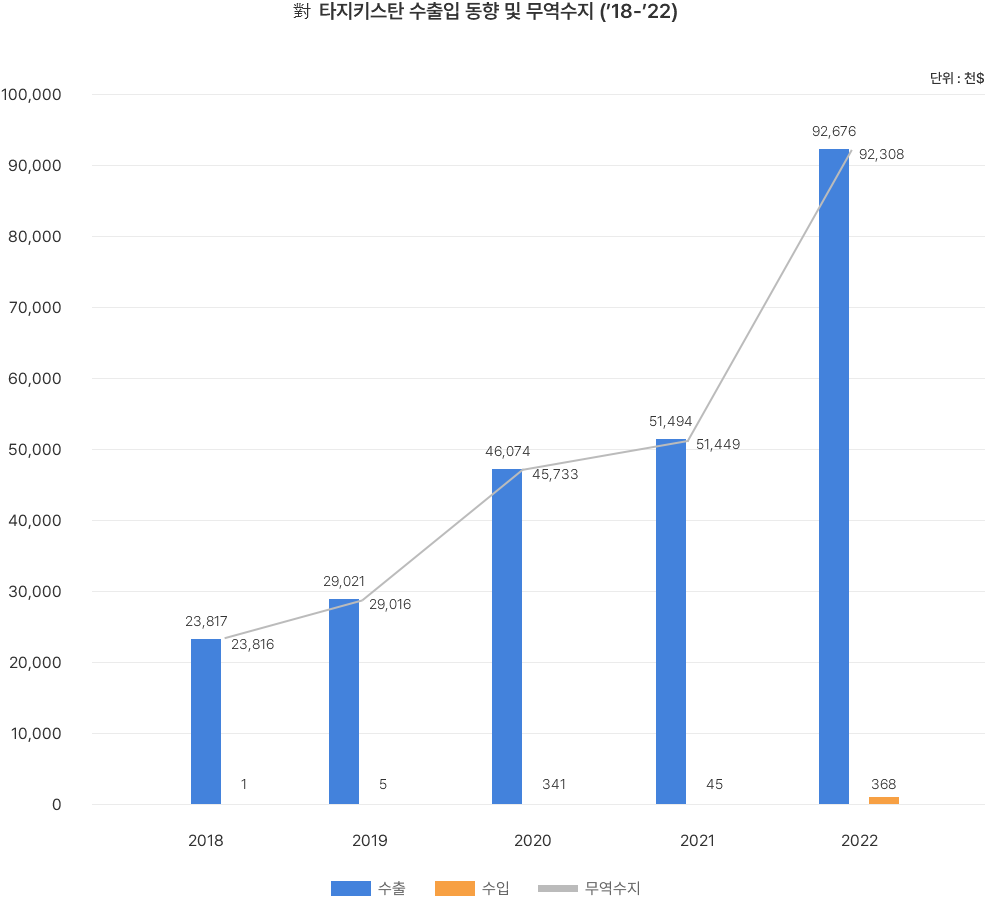  對 타지키스탄 수출입 동향 및 무역수지('18-'22)