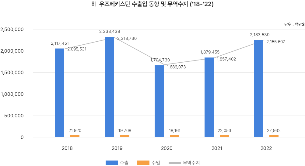  對 우즈베키스탄 수출입 동향 및 무역수지('18-'22)