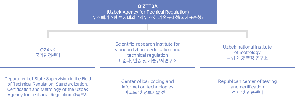  우즈베키스탄 표준화기구